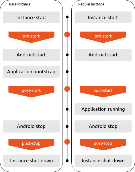 Hooks execution in the life cycle of an instance |471x601