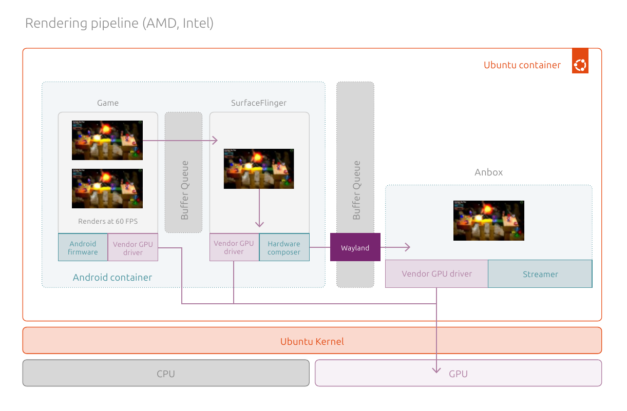 Anbox Cloud Intel and AMD pipeline|690x440