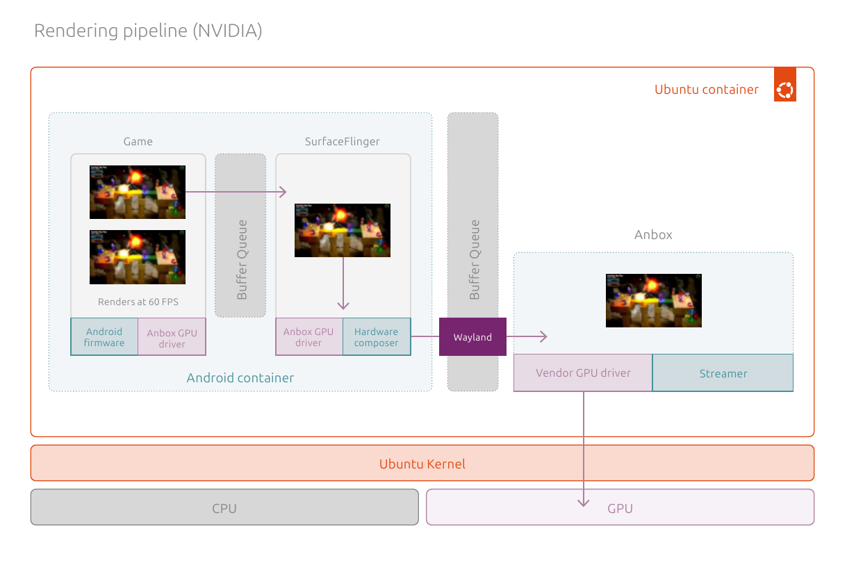 Anbox Cloud NVIDIA pipeline|690x440