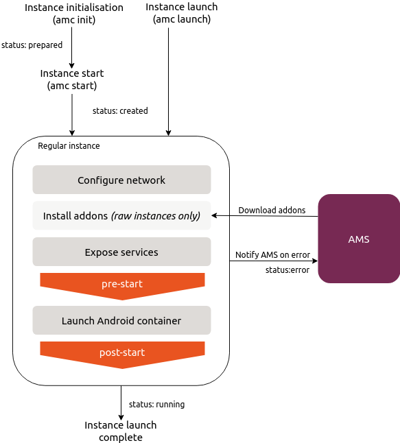 Instance start|584x646