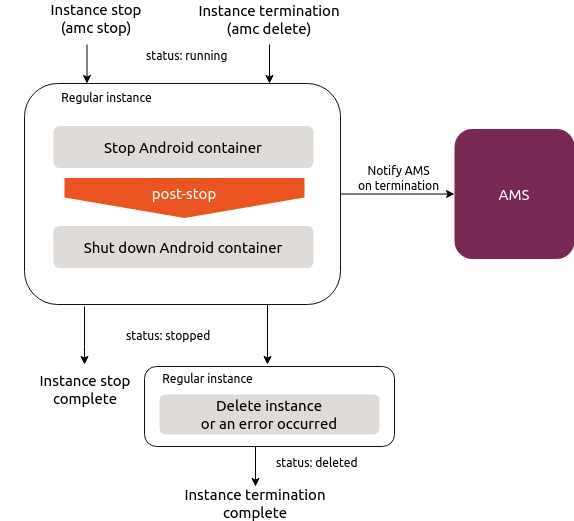 Instance stop|575x521