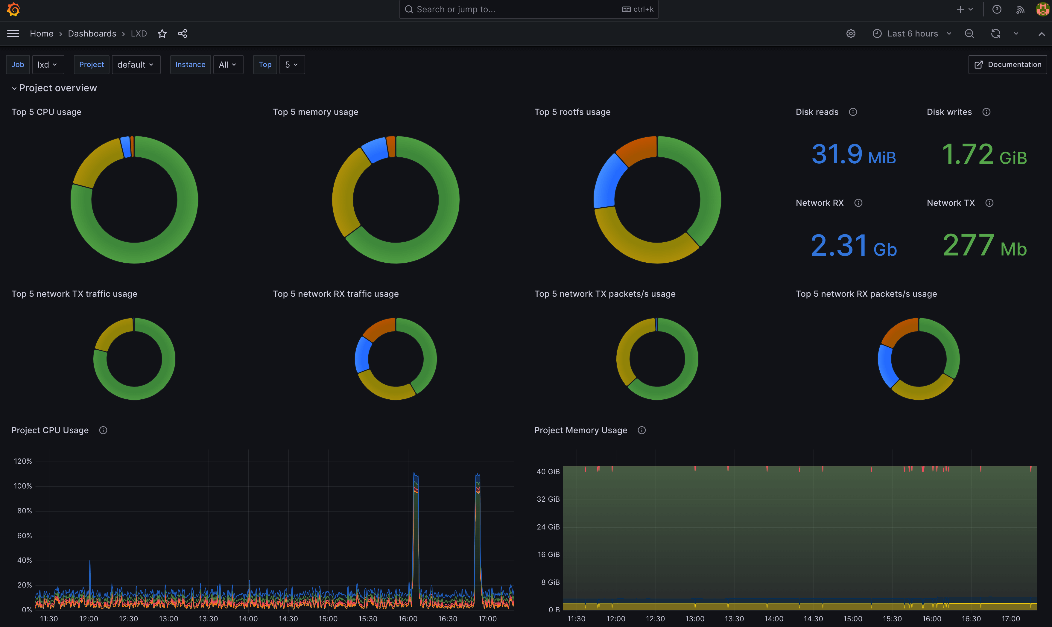 Resource overview in the LXD Grafana dashboard