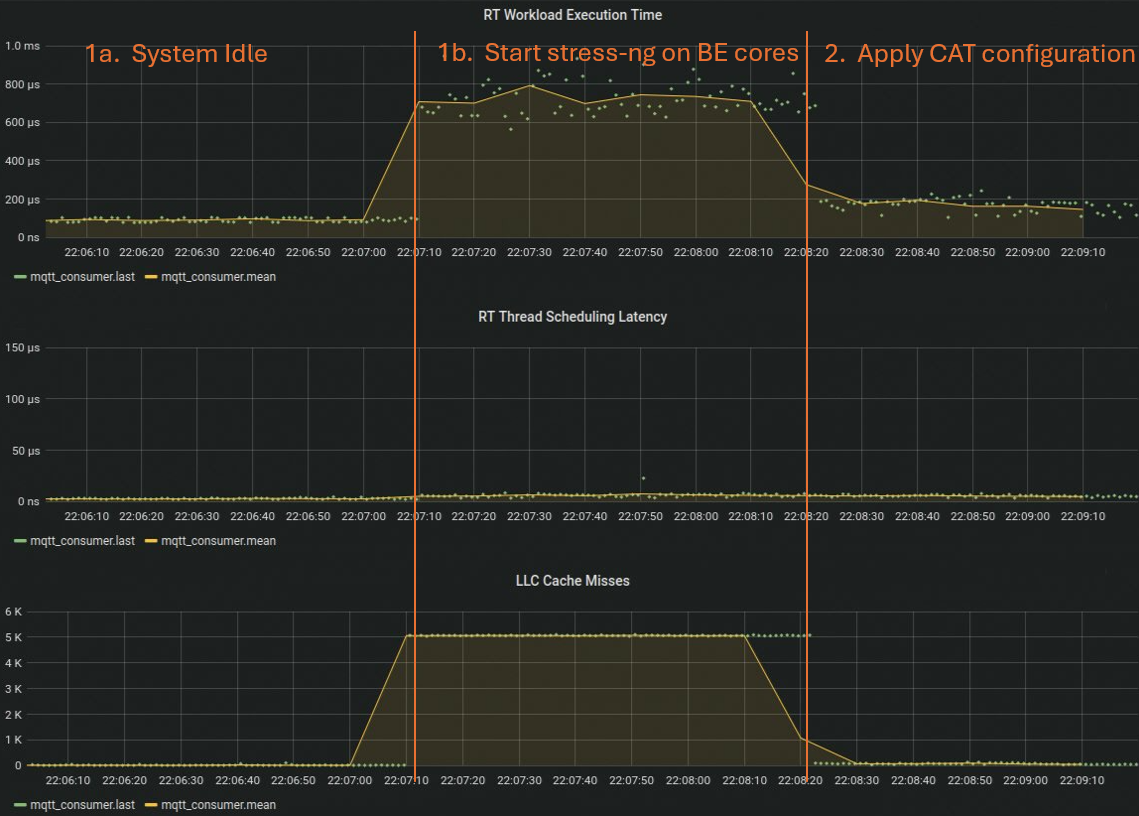 Cache partitioning results