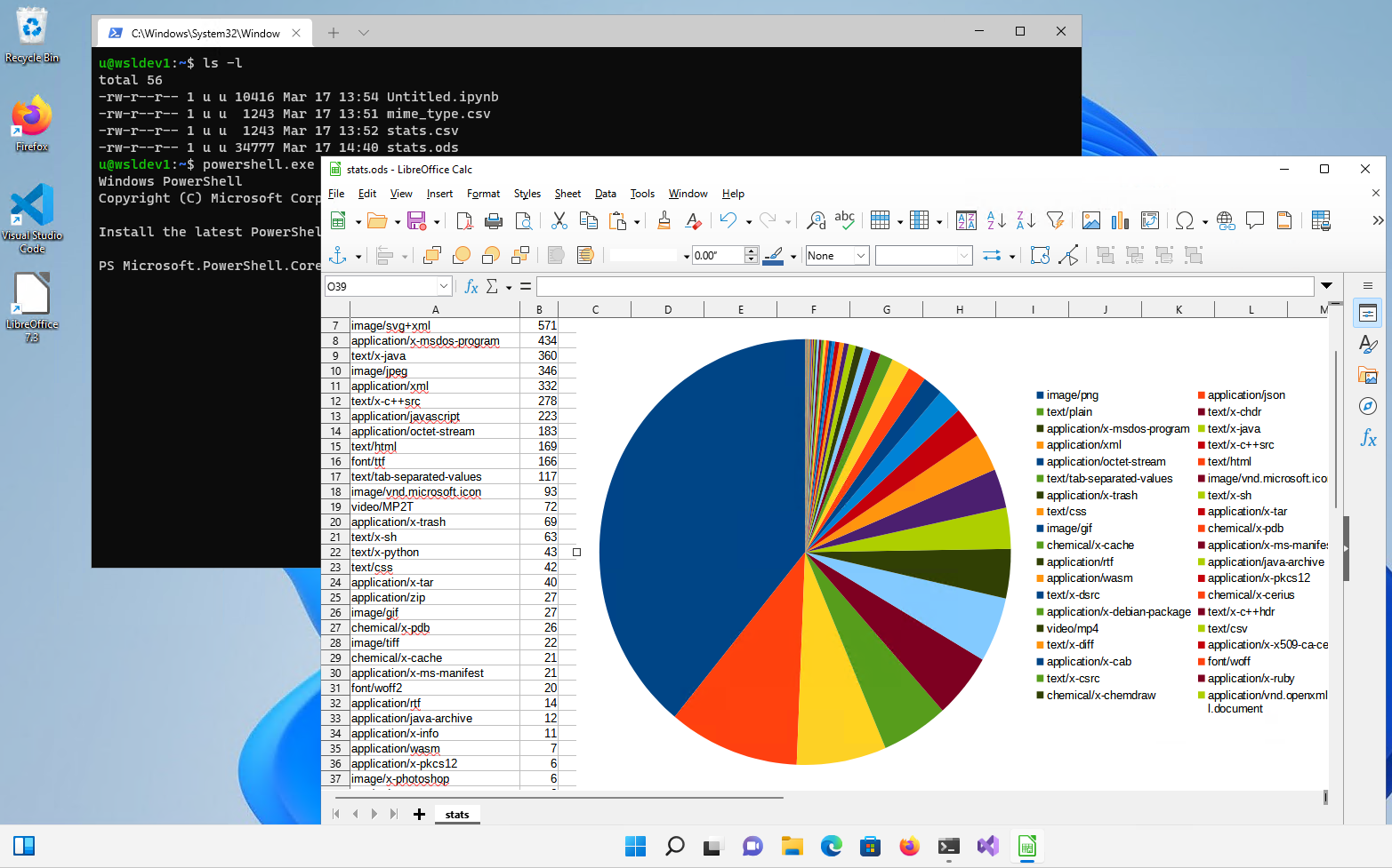 Windows desktop showing the PowerShell terminal and data visualizations for file statistics in LibreOffice Calc.