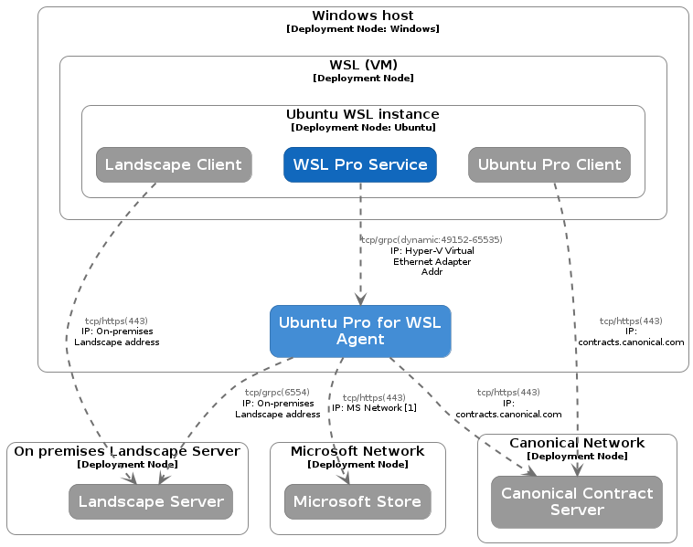 Firewall considerations.