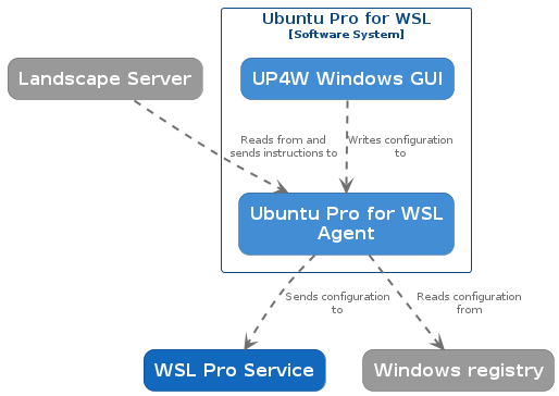 architecture diagram showing coordinating role of agent