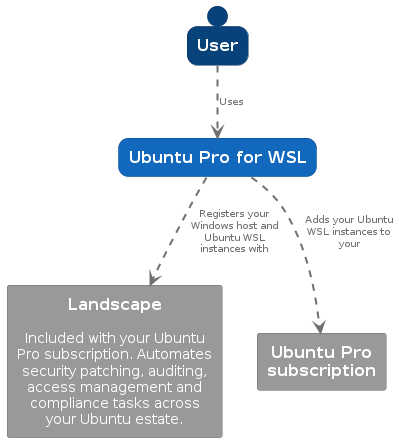 architecture diagram showing user interaction with Ubuntu Pro for WSL